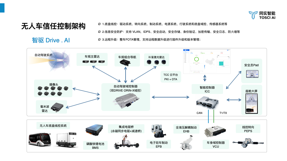 Autonomous Vehicle Trust-Control Architecture